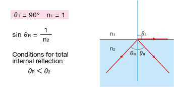 Critical angle θR ＝ θ2