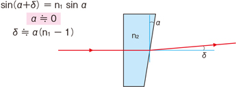 Deviation angle of beam by wedge plate δ