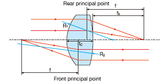 Focal length of a lens