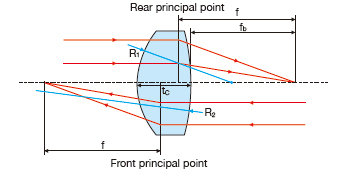 単レンズの焦点距離