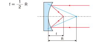 Magnification of Beam Expander B